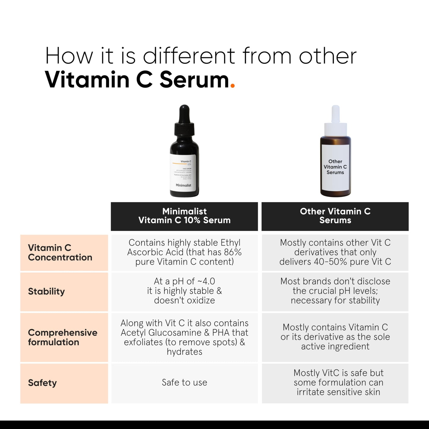 Minimalist Dull Skin, Dark Spots & Uneven Tone Treatment 10% Vitamin C Face Serum