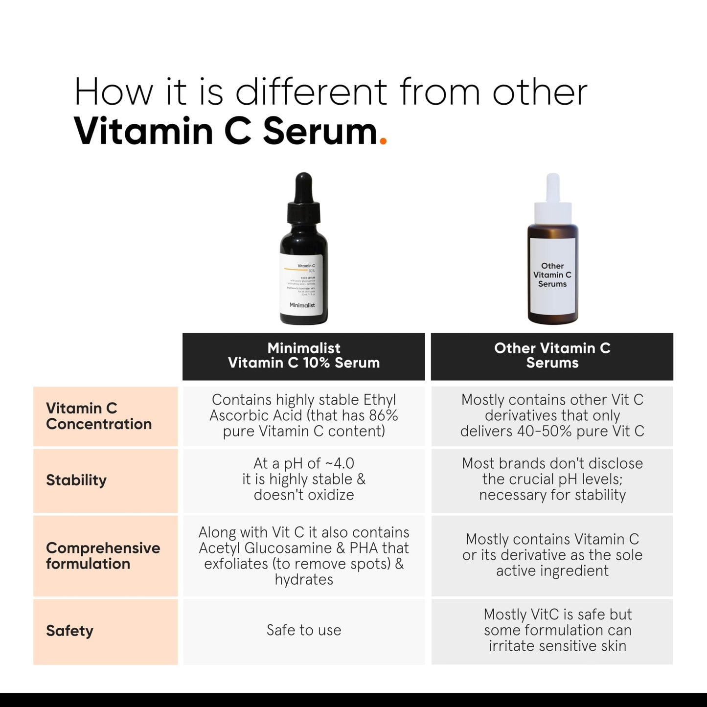 Minimalist Dull Skin, Dark Spots & Uneven Tone Treatment 10% Vitamin C Face Serum