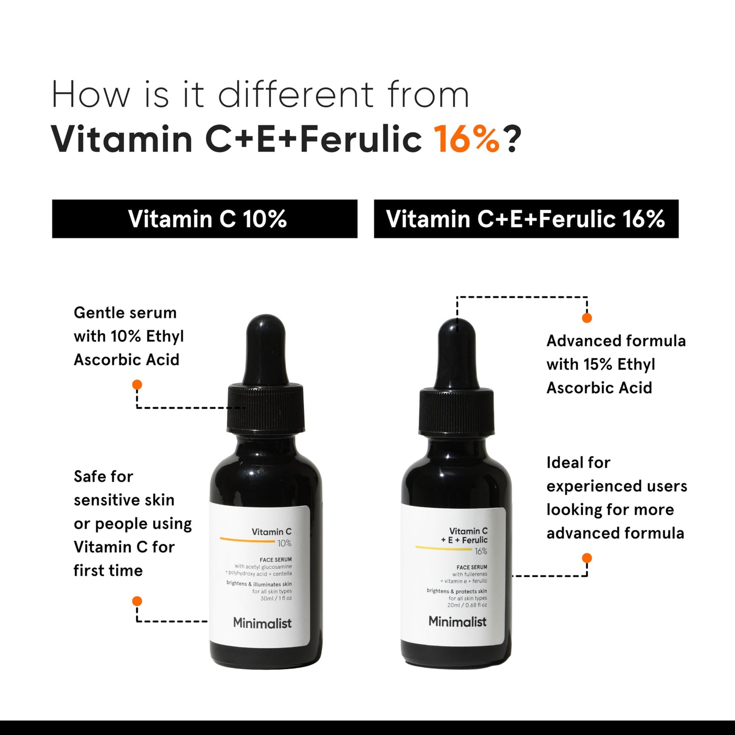 Minimalist Dull Skin, Dark Spots & Uneven Tone Treatment 10% Vitamin C Face Serum