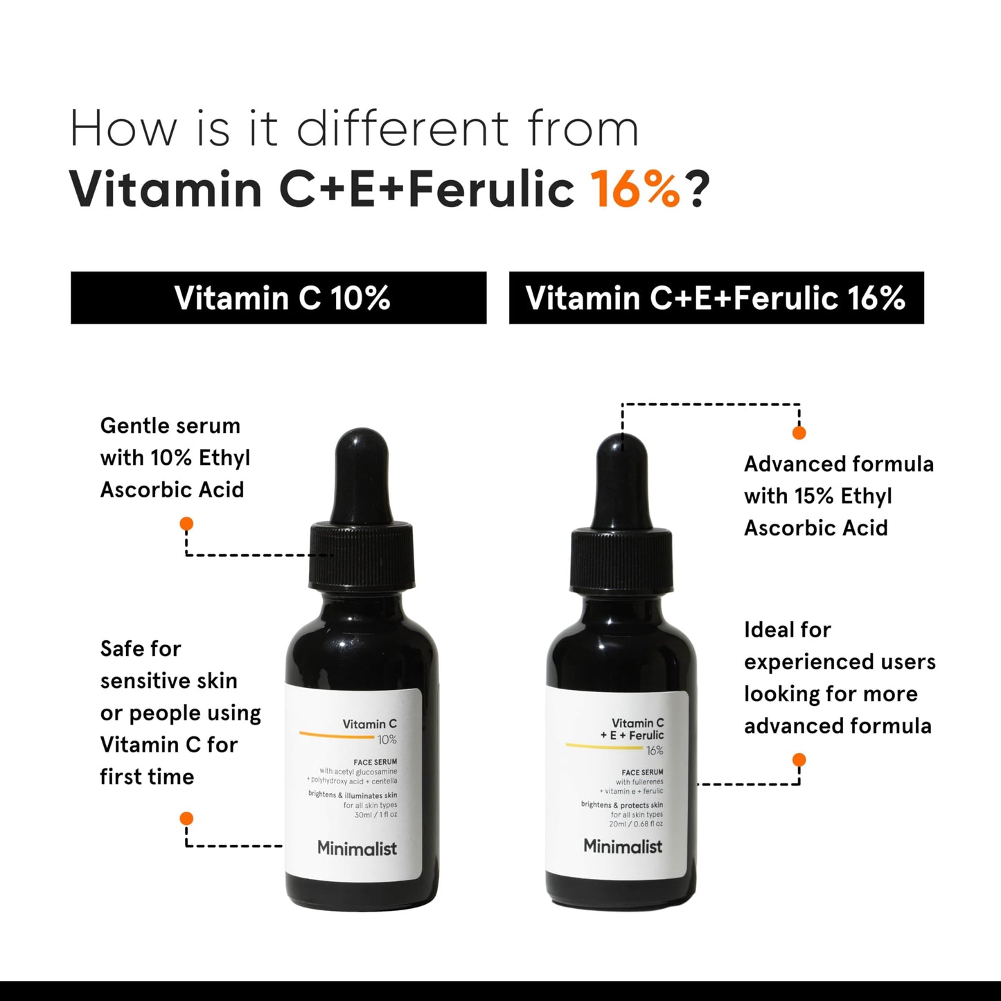 Minimalist Dull Skin, Dark Spots & Uneven Tone Treatment 10% Vitamin C Face Serum